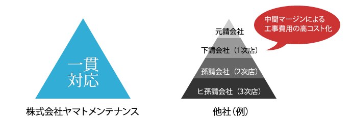 ヤマトメンテナンスは一貫対応